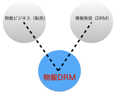 【物販xDRM】のイメージ図